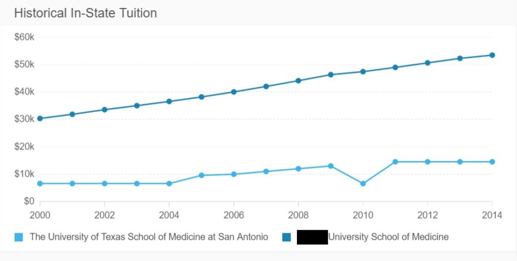 A Texas Medical School Tuition vs another Southern PRIVATE Medical School