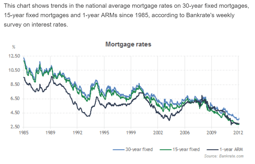 Mortgage rates